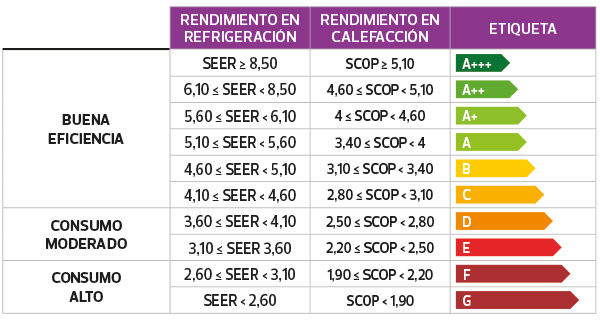 aire-acondicionado-eficiencia-tabla